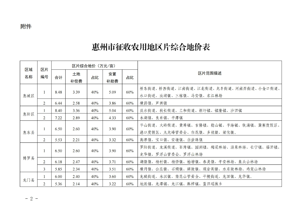 惠州市人民政府關(guān)于公布實(shí)施征收農(nóng)用地區(qū)片綜合地價(jià)的公告(1)_01.jpg